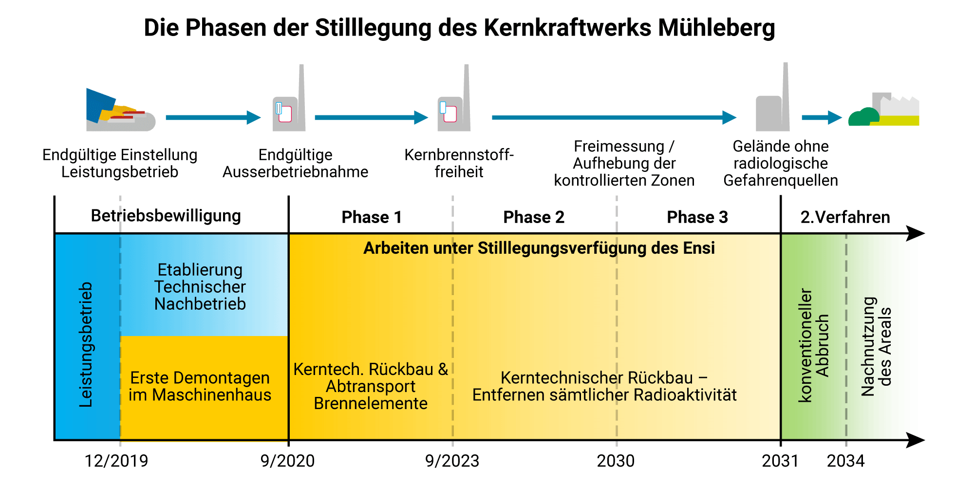 Zeitplan KKM