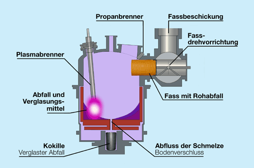 Der im Zwilag erstellte Plasmaofen ist weltweit die erste Anlage, in der leicht radioaktive Abfälle mit einem Hochleistungs-Plasmabrenner bei einigen tausend Grad Celsius thermisch zersetzt oder aufgeschmolzen werden.