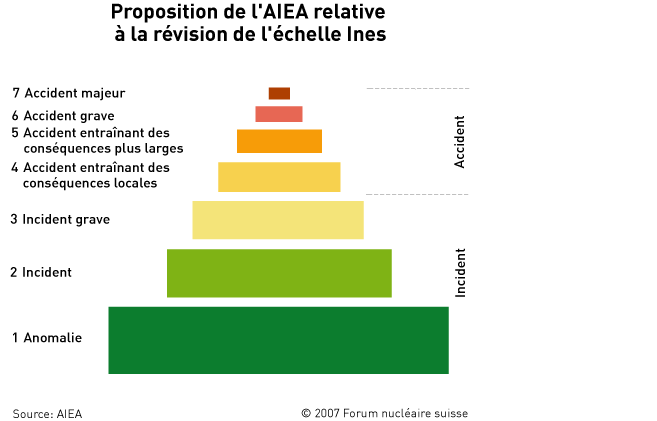 Nouvelle présentation plus marquante de l'échelle internationale des événements nucléaires Ines.