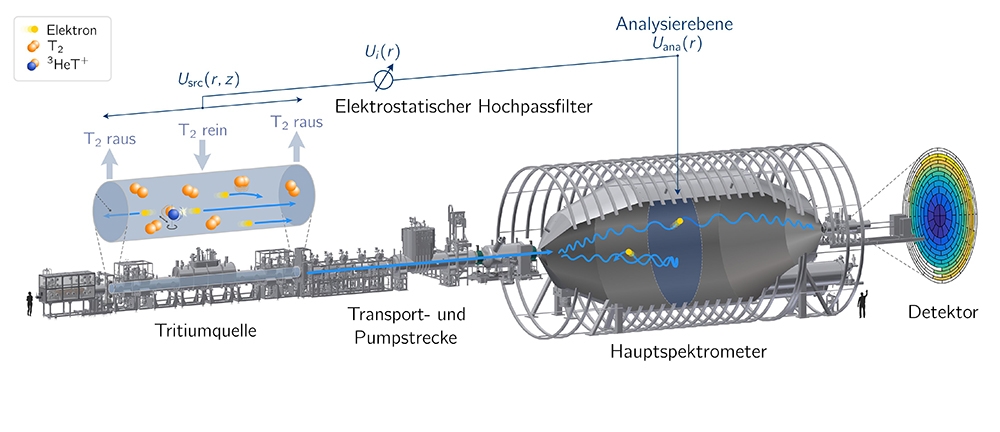 Schemabild zum Aufbau des Katrin-Experiments