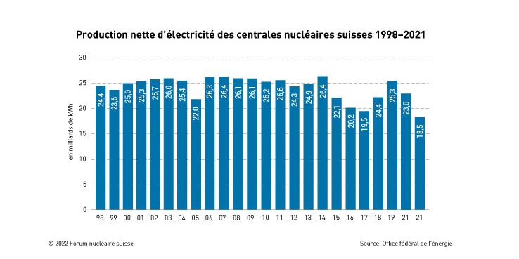 Production nucléaire en Suisse de 1998 à 2021