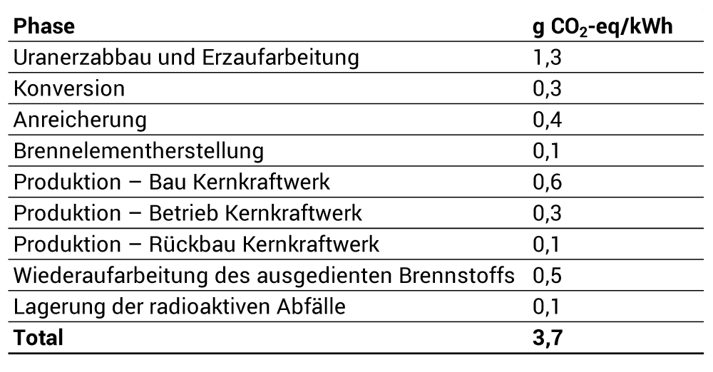 Treibhausgasemissionen für die einzelnen Phasen