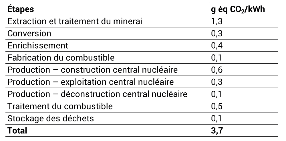 Émissions de gaz à effet de serre pour chaque phase