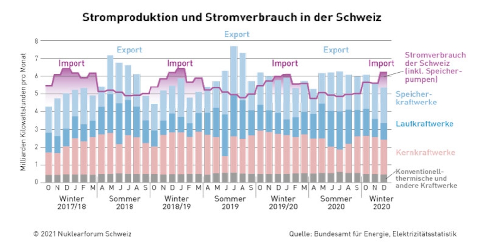 Strom Jahresverlauf Schweiz