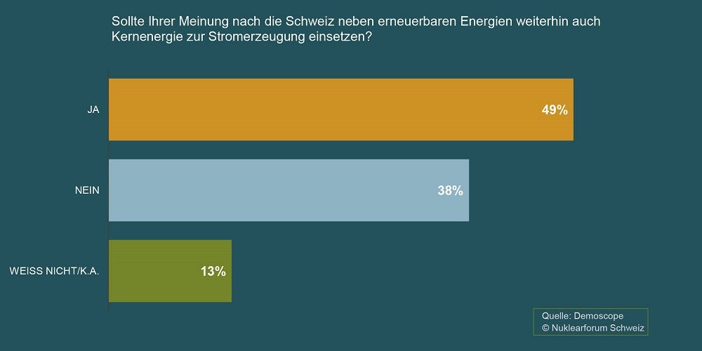 Umfrageergebnisse Februar 2023