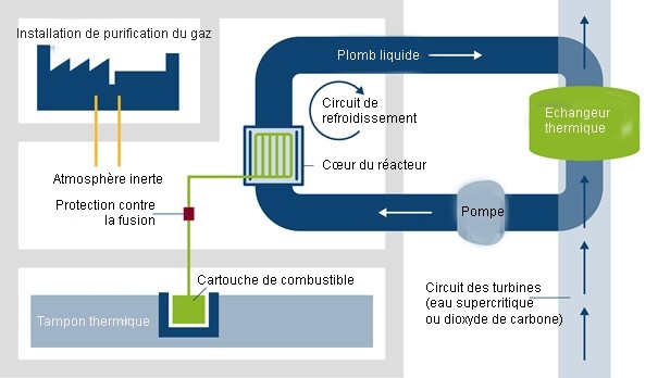 Le réacteur Dual Fluid