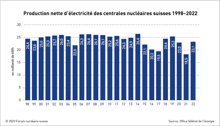 Production nucléaire 
