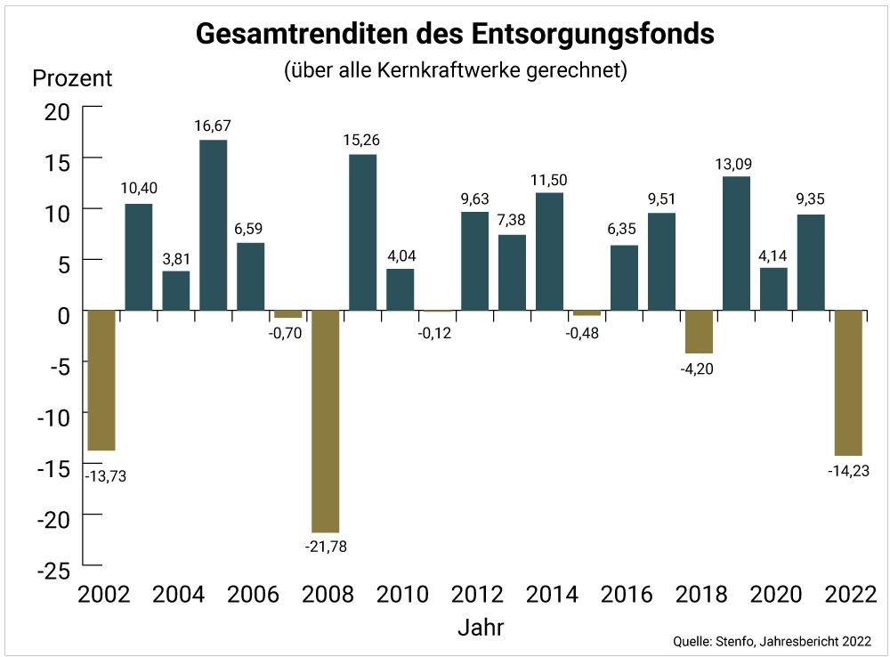 Gesamtrendite Entsorgungsfonds