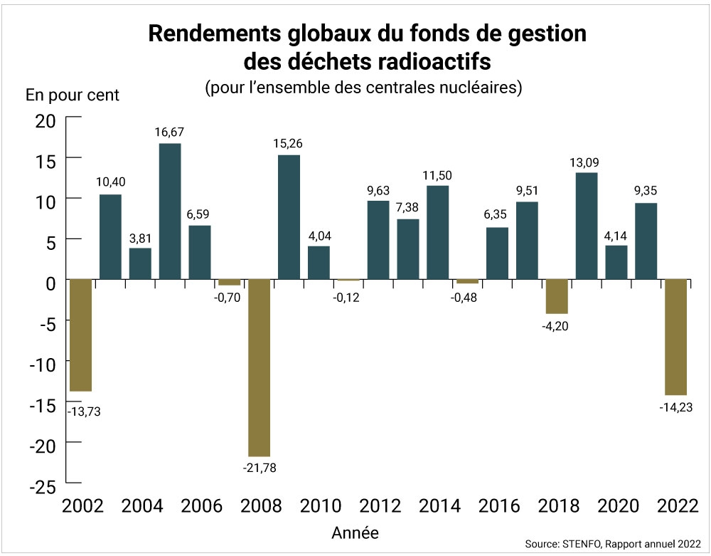 Rendements globaux