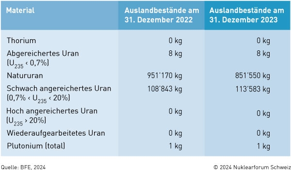 Kernmaterialbestände im Ausland 2022 und 2023
