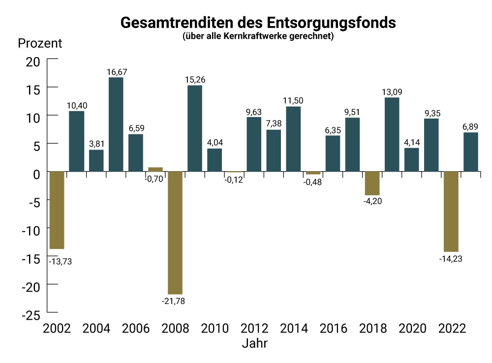 Gesamtrenditen des Entsorgungsfonds 2023