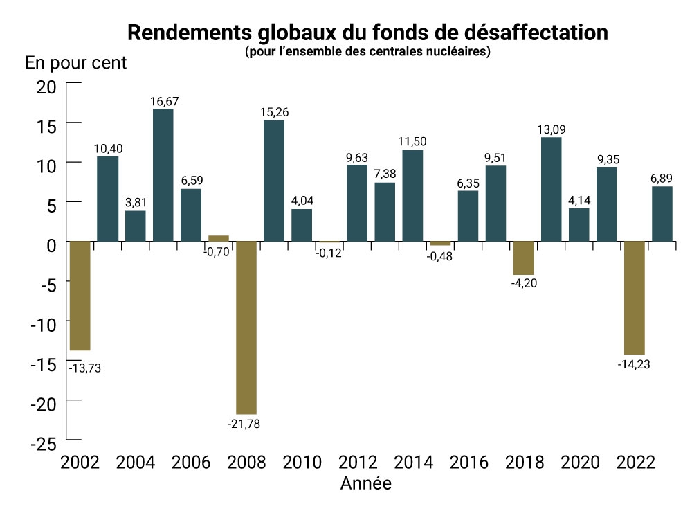 Rendements globaux du fonds de gestion des déchets radioactifs