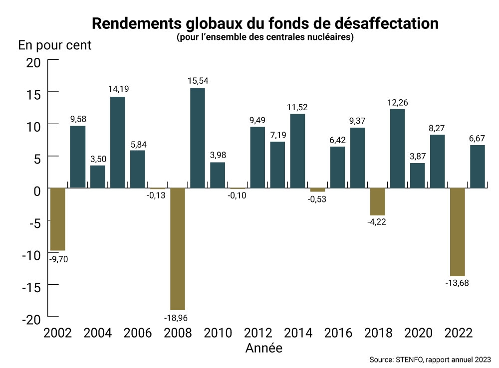 Rendements globaux du fonds de désaffecfation