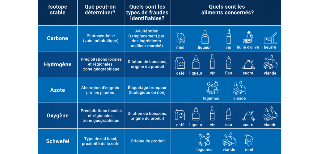 La spectrométrie de masse à rapport isotopique révèle les fraudes alimentaires