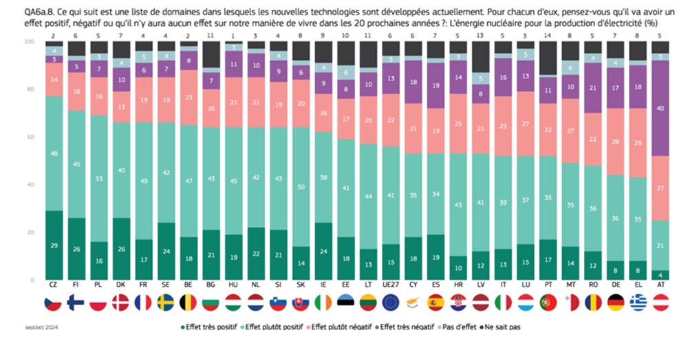 Dans 24 États membres, la majorité des personnes est d’avis que les développements de l’énergie nucléaire aura des effets positifs. Dans trois autres seulement (l’Allemagne, la Grèce et l’Autriche), la majorité s’attend à des effets négatifs. 
