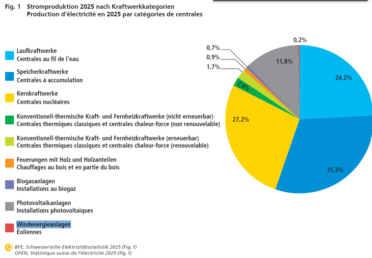 Stromproduktion 2025 nach Kraftwerkkategorien