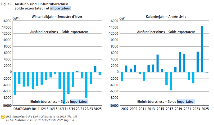 Ausfuhr- und Einfuhrüberschuss