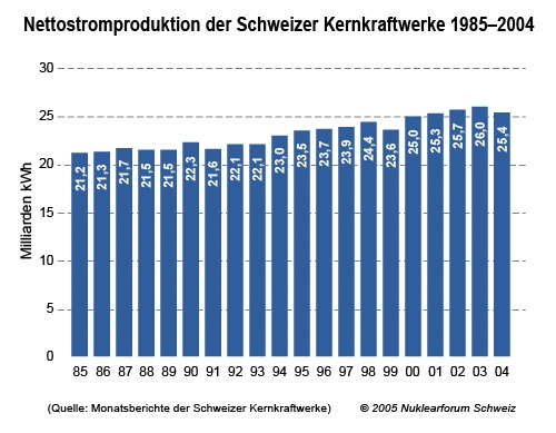 Der Produktionsverlauf belegt die Zuverlässigkeit der Kernenergie und die konsequente Investitionspolitik zugunsten des langfristigen Betriebs der Anlagen.