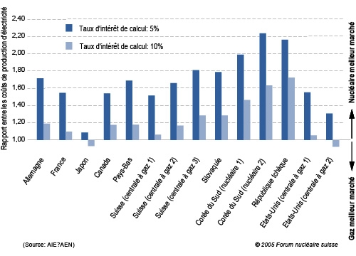 Rapport entre les coûts de production d&#39;électricité de nouvelles centrales à gaz et ceux de nouvelles centrales nucléaires dans dix pays: si le rapport est supérieur à 1, la production d&#39;électricité par l&#39;énergie nucléaire est meilleur marché. Dans les pays où diverses technologies ont été étudiées pour le même type de combustible, elles figurent séparément.
