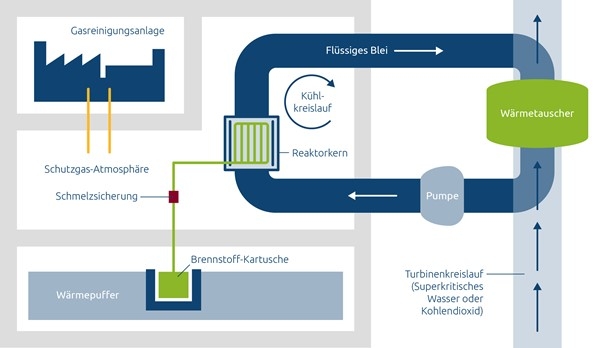 Die SMR-Version des Dual-Fluid-Reaktors.