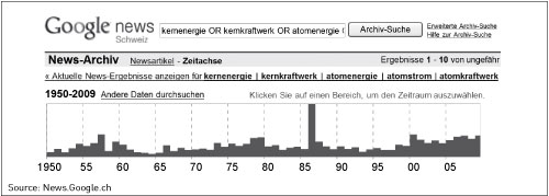 Les médias ont souvent accordé une importance différente au thème de l’énergie nucléaire. On note une attention très nettement plus marquée en 1986 (Tchernobyl), ainsi qu’une progression du degré d’intérêt à partir de 2000 (notamment des références rétrospectives).