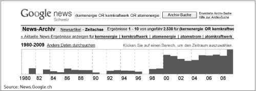 Au cours de la présente décennie, l’énergie nucléaire est de plus en plus associée à des aspects relatifs à l’industrie financière. La dernière colonne tout à droite montre la fréquence de cette année jusqu’à la fin juillet.