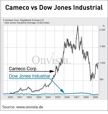 L’entreprise d’uranium Cameco a gagné plus de 1000% en dix ans. Le Dow Jones Industrial évolue de manière latérale.