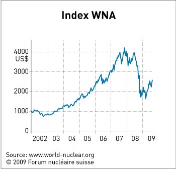 Le WNA World Nuclear Energy Index (en dollars) a progressé de 150% depuis 2002. Mais depuis cette date, les indices directeurs du marché des actions ont enregistré une évolution latérale ou à la baisse.