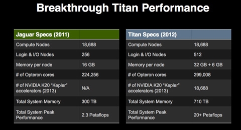Als Spitzenleistung erreicht der ORNL-Supercomputer Titan eine Leistung von gut 20 Petaflop/s. Sein Vorgänger Jaguar kommt bei gleicher Baugrösse auf 2,3 Petaflop/s.