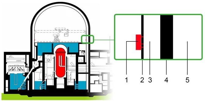 Die Bohrlöcher befanden sich an der Wand des Primärcontainments.
1. Feuerlöscher
2. Stahlcontainment (Primärcontainment)
3. Annulus (Zwischenraum mit leichtem Unterdruck)
4. Betoncontainment (Sekundärcontainment)
5. Umwelt