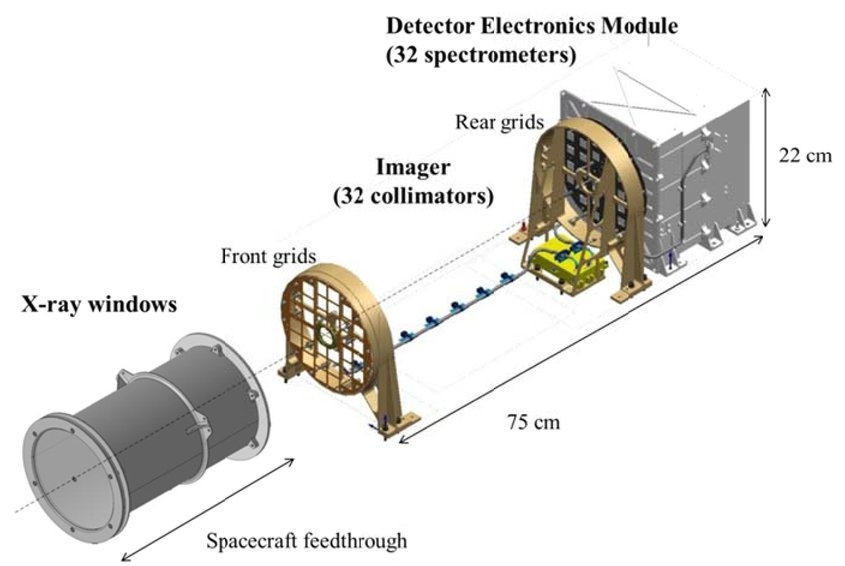 Lors d’une éruption solaire, les rayons X vont jusque dans l’espace. Certains d’entre eux passent à travers les fenêtres de rayons X du bouclier thermique de la sonde pour rejoindre le télescope à rayons X. Dans le système d’imagerie, ils sont filtrés par deux grilles métalliques situées l’une derrière l’autre, possédant des pas très fins et pouvant être légèrement déplacés, avant de rencontrer les détecteurs, où ils sont mesurés. Les mesures