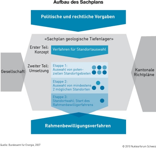 Ziel des Eidgenössischen Departements für Umwelt, Verkehr Energie und Kommunikation (Uvek) ist es, mit dem Sachplanverfahren «Geologische Tiefenlager» ungefähr im Jahr 2030 ein Lager für die schwach- und mittelaktiven Abfälle (SMA) und im Jahr 2040 ein Lager für die hochaktiven Abfälle (BE/HAA) in Betrieb zu nehmen. Das Auswahlverfahren für geologische Tiefenlager erläuterte Michael Aebersold, Leiter der Sektion «Entsorgung radioaktive Abfälle»