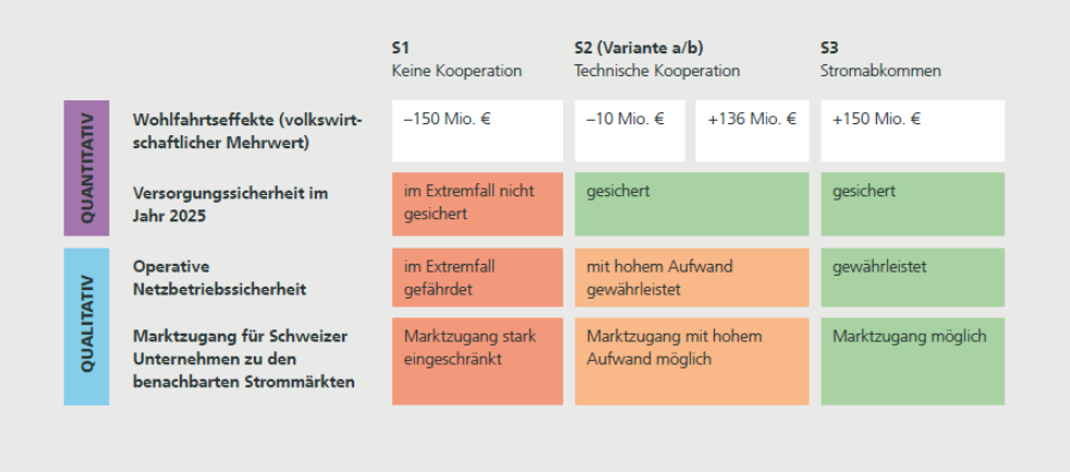 Vereinfachte Übersicht der Szenarien. Im Worst-Case-Szenario «Keine Kooperation» (S1) ist die Versorgungssicherheit und die Netzbetriebssicherheit nicht mehr gewährleistet. 
(BFE, Zusammenfassung der Studie «Analyse Stromzusammenarbeit Schweiz – EU», Seite 16)