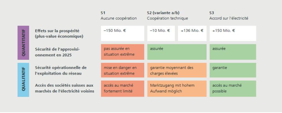 Aperçu simplifié des scénarios. Dans le scénario pessimiste «Aucune collaboration», la sécurité d'approvisionnement et la sécurité de l’exploitation du réseau ne sont plus garanties.