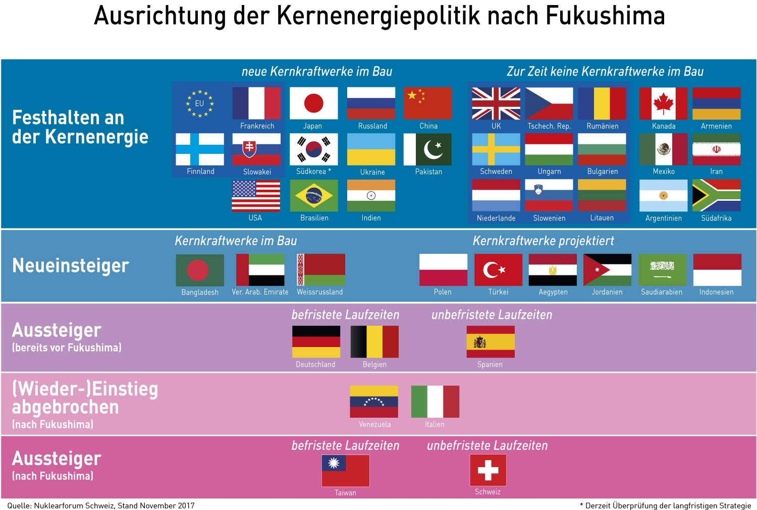 Ein- und Aussteiger weltweit 2017