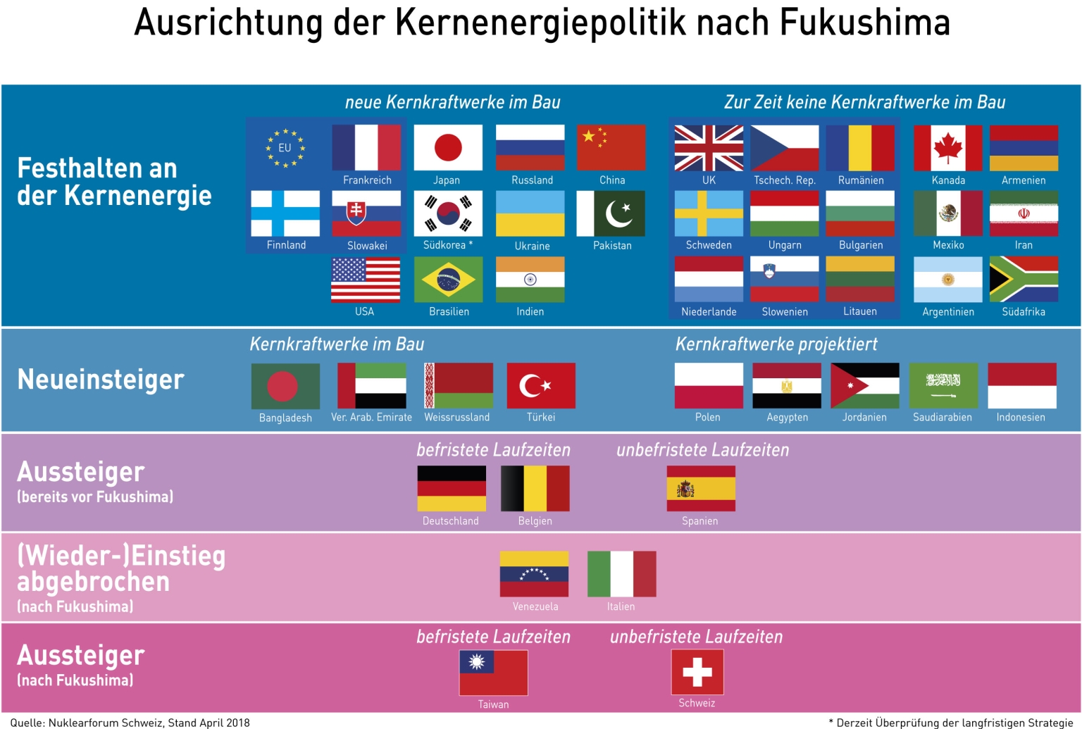 Ein- und Aussteiger weltweit 2018