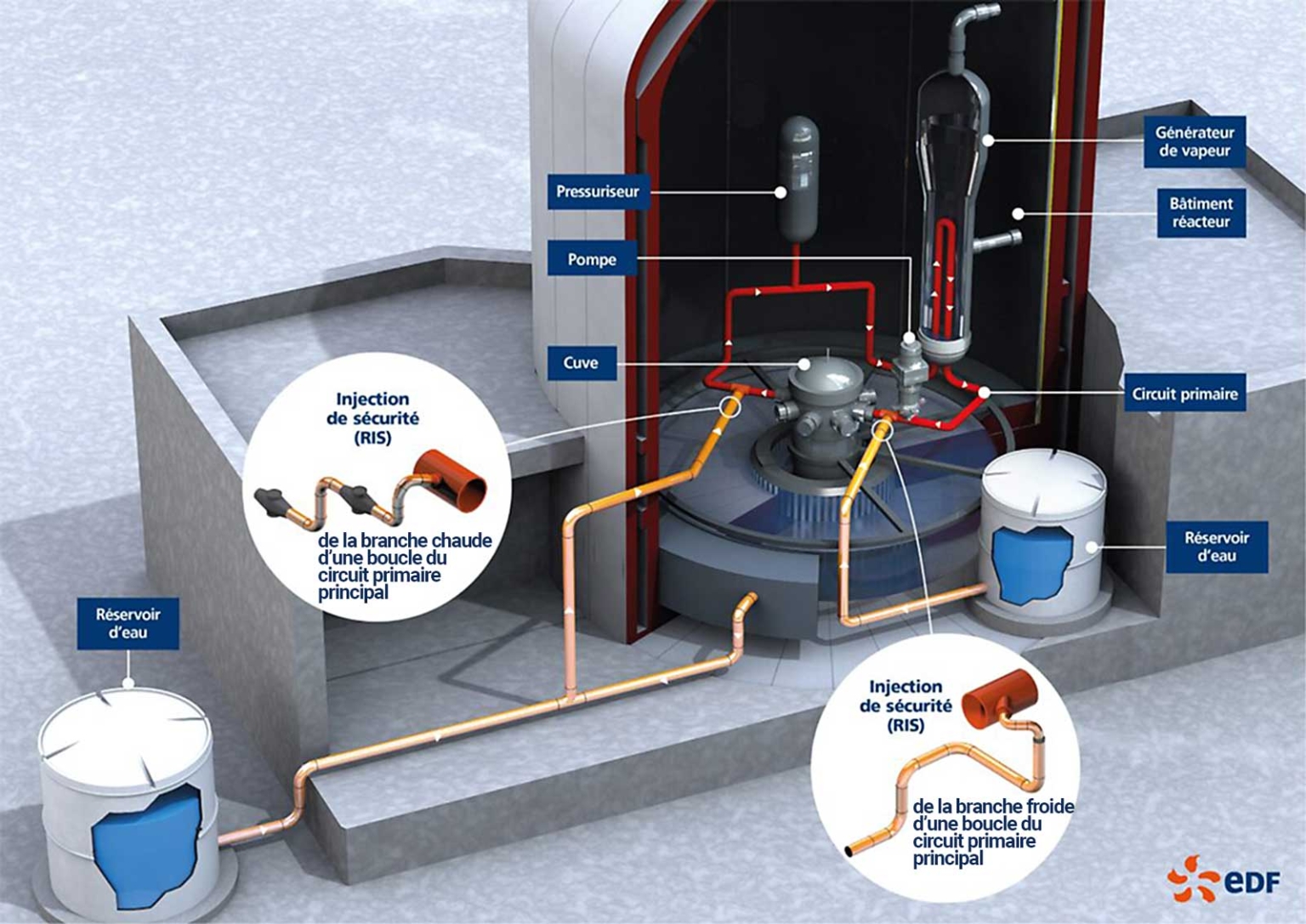 Le système d’injection de sécurité pour la branche chaude et la branche froide