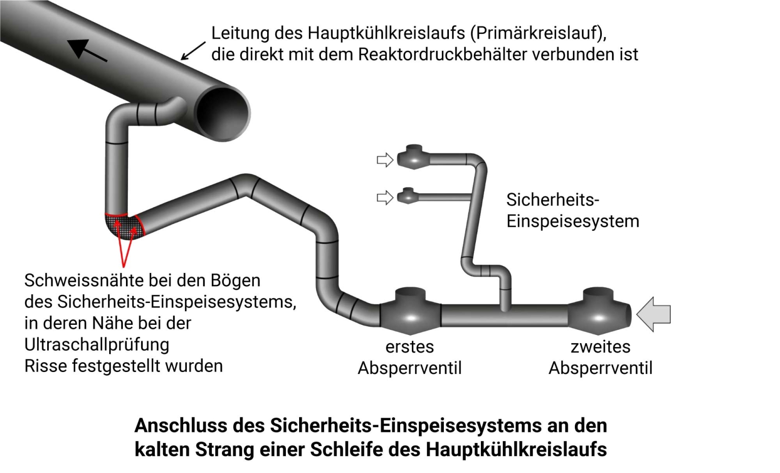 Kalter Strang des Sicherheits-Einspeisesystems
