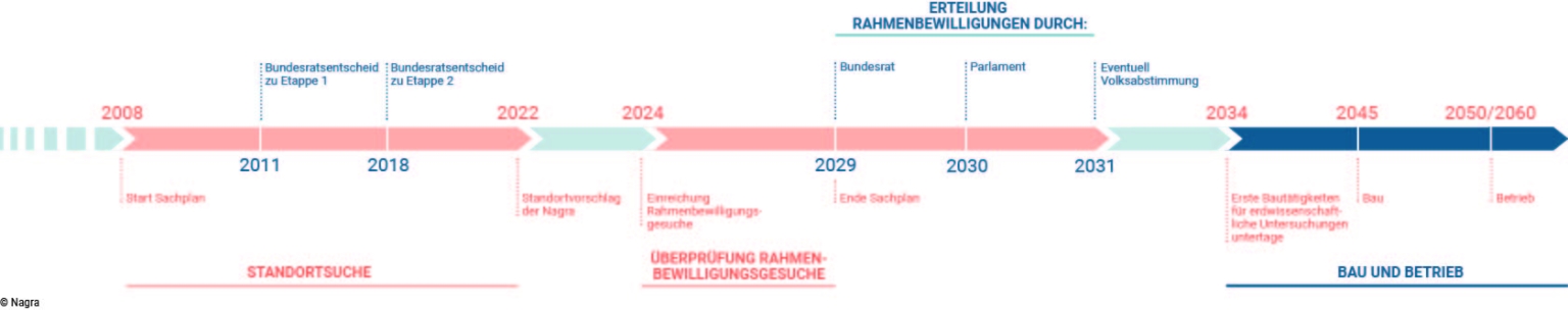 Zeitstrahl bis 2060
