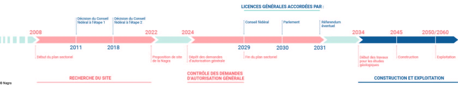 Zeitstrahl bis 2060