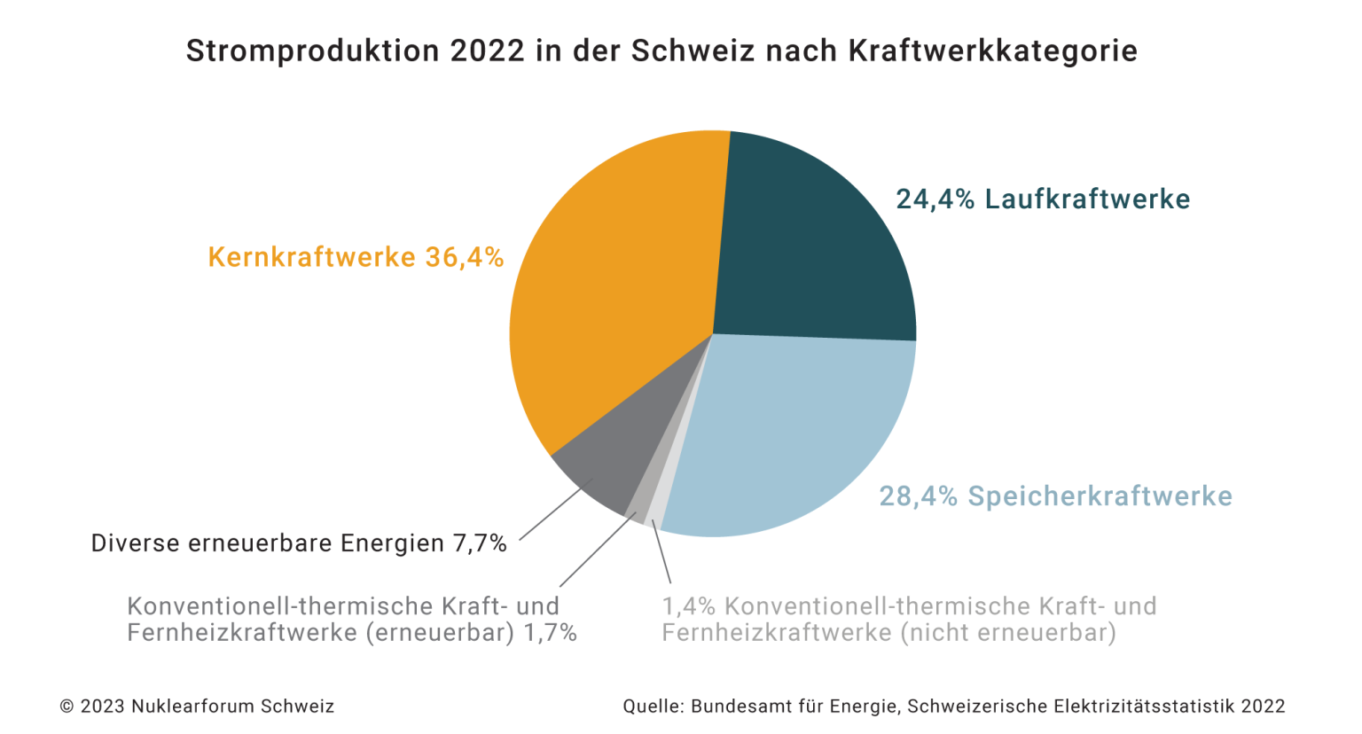 Stromproduktion nach Erzeugerkategorie