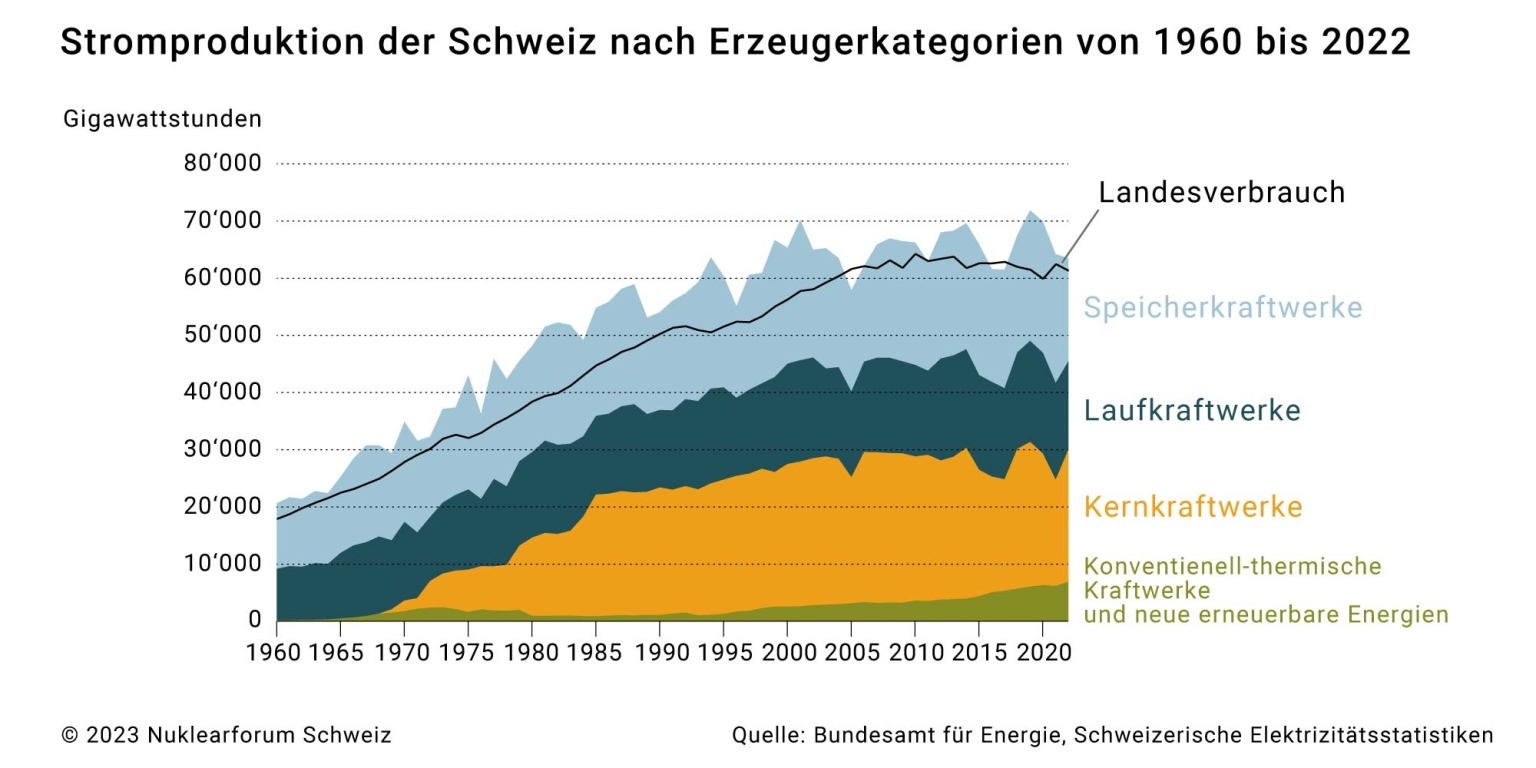 Stromproduktion bis 2022
