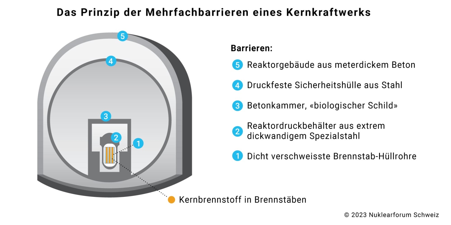 Mehrfachbarrieren