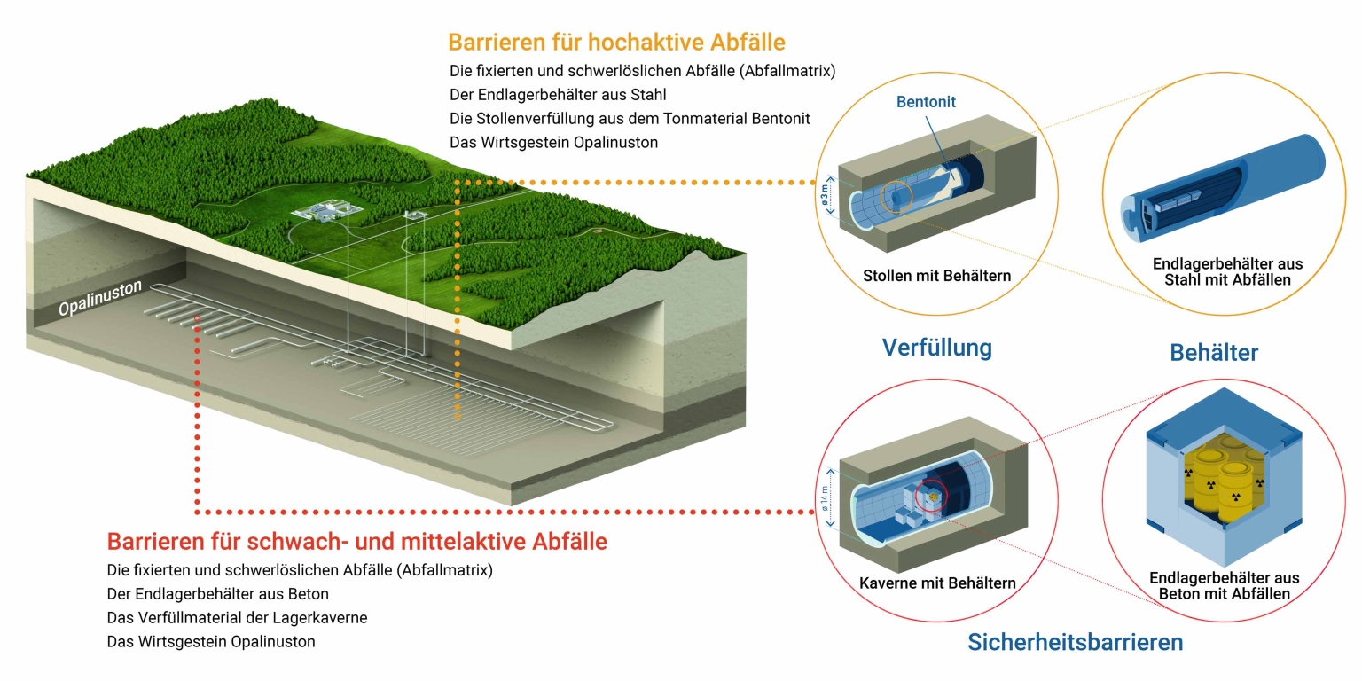 Multibarrierensystem Tiefenlager