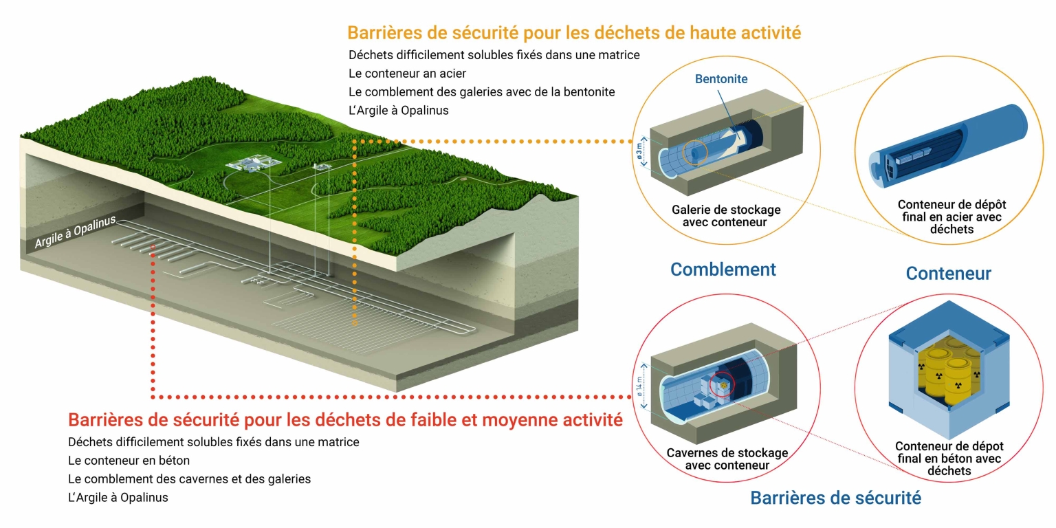 Multibarrierensystem Tiefenlager