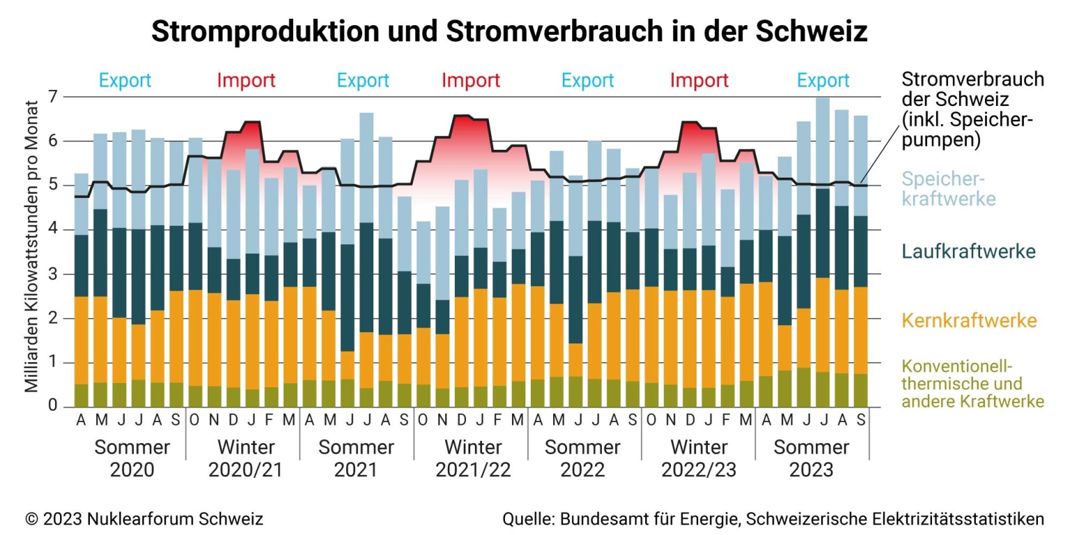 Strom Jahresverlauf