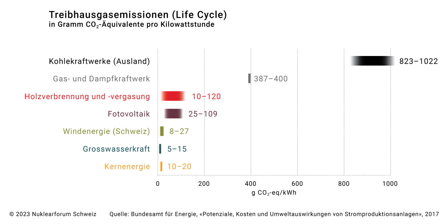 Treibhausgasemissionen