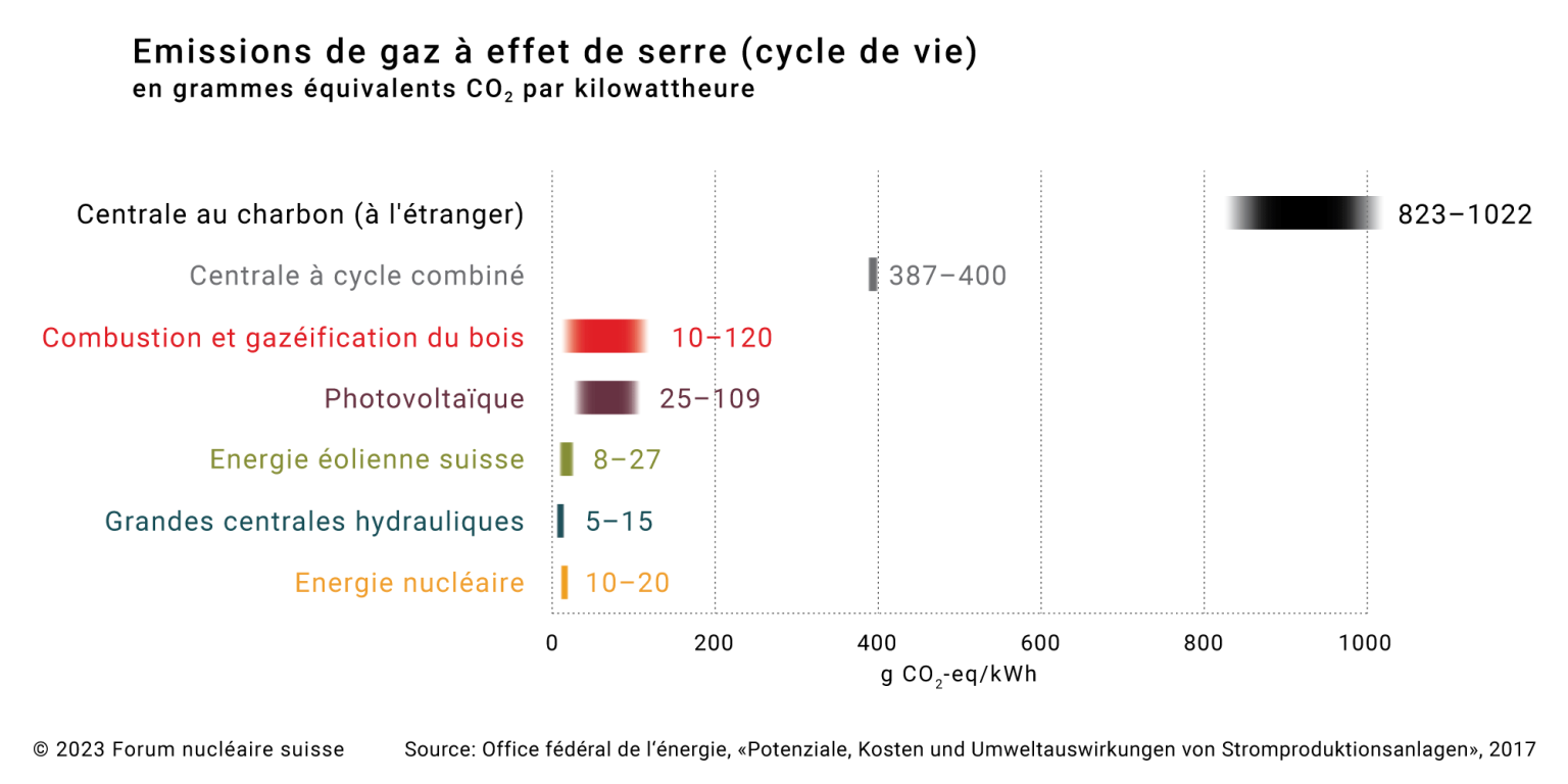 Emissions de gaz à effet de serre