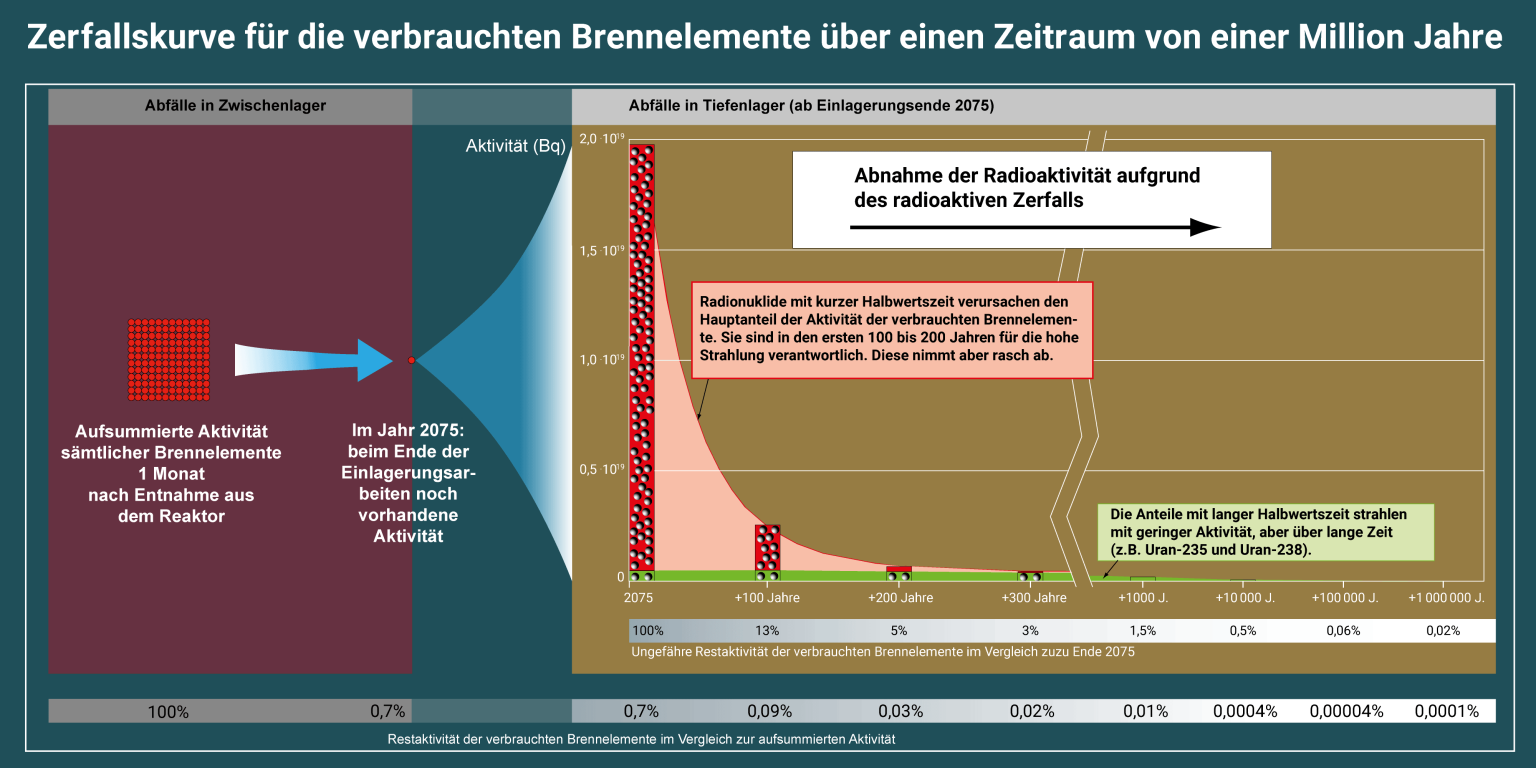 Zerfall hochaktiver Abfälle in geologischem Tiefenlager