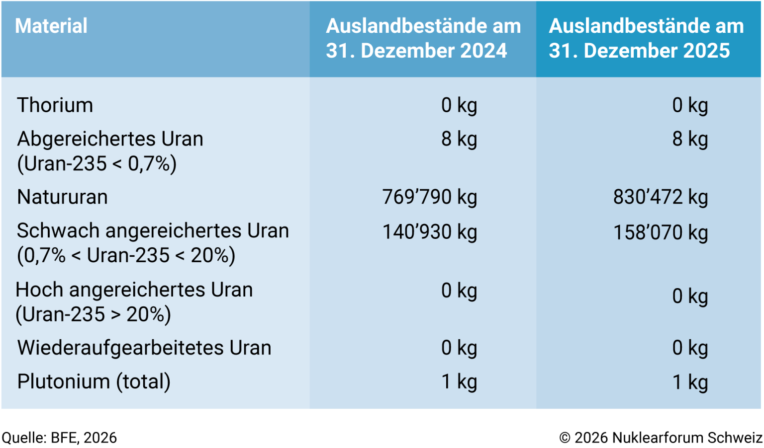 Tabelle mit Zahlen für das Jahr 2025